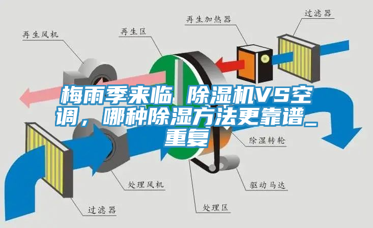 梅雨季來臨 除濕機VS空調(diào)，哪種除濕方法更靠譜_重復