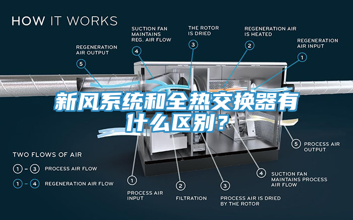 新風系統和全熱交換器有什么區別？